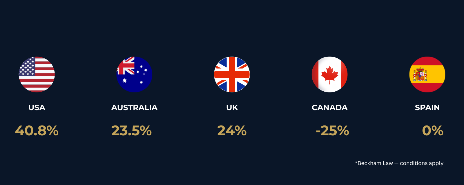 Five country flags in a row on a dark background. United States, Australia, United Kingdom, Canada, and Spain, each with a tax rate percentage beneath it. Rates range from 40.8% to 0%.