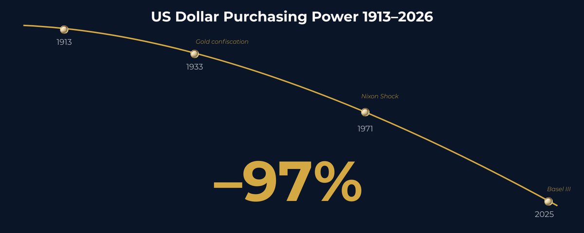 US dollar purchasing power decline from 1913 to 2026 showing 97 percent loss with key dates marked including gold confiscation Nixon shock and Basel III