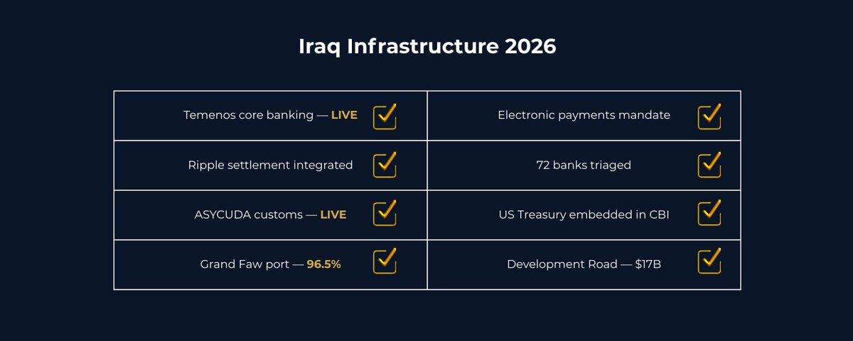 Iraq infrastructure checklist showing Temenos banking live Ripple settlement integrated ASYCUDA customs live Grand Faw port and electronic payments mandate