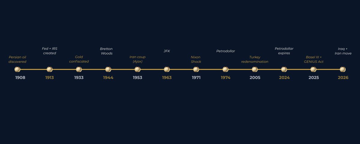 Timeline of global financial events from 1908 to 2026 including oil discovery Federal Reserve creation Bretton Woods petrodollar and currency resets