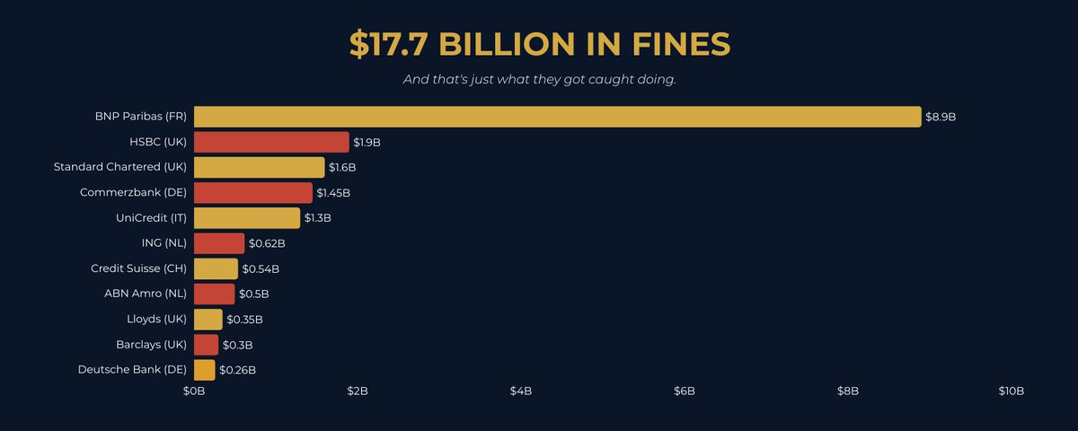 Bar chart showing $17.7 billion in fines paid by 11 Western banks for processing sanctioned Iranian money. BNP Paribas leads at $8.9 billion, more than four times the next largest fine.