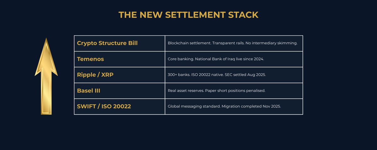 Infographic showing the new financial settlement stack: SWIFT ISO 20022 at the base, Basel III, Ripple XRP, Temenos, and Crypto Structure Bill at the top. Five layers building toward blockchain-verified transparent settlement rails.