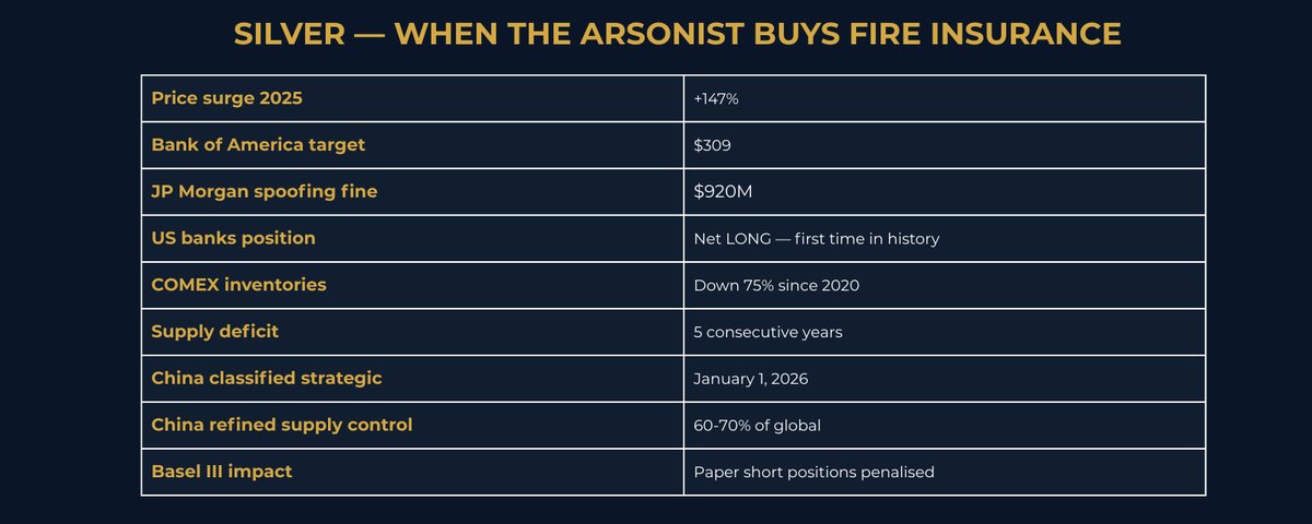 Dual panel infographic showing silver price surge of 147 percent in 2025 alongside COMEX registered inventory decline of 75 percent since 2020. US banks have flipped net long silver for the first time in recorded history