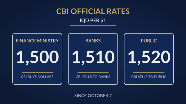 The CBI's 3 official dinar rates since October 7: 1,500 per dollar for the Finance Ministry, 1,510 for banks and 1,520 for the public