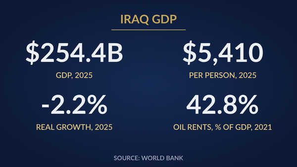 Key numbers card: $254.4 billion GDP in 2025, $5,410 per person, real growth of -2.2% and oil rents at 42.8% of GDP in 2021